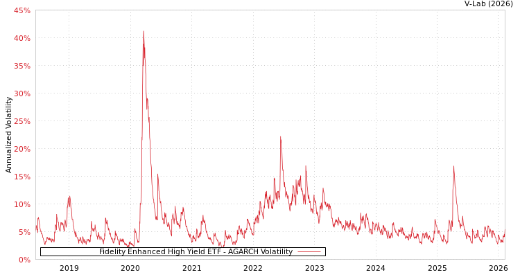 graph of Fidelity Enhanced High Yield ETF AGARCH