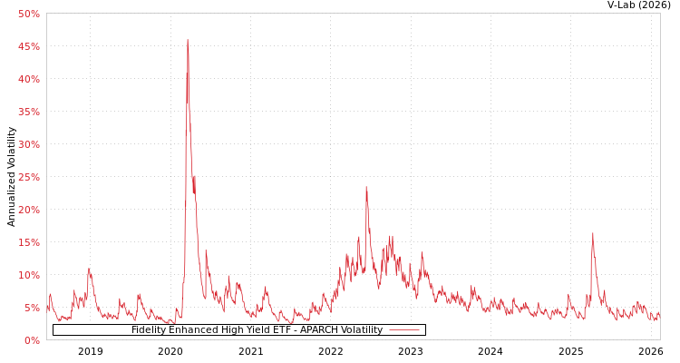 graph of Fidelity Enhanced High Yield ETF APARCH
