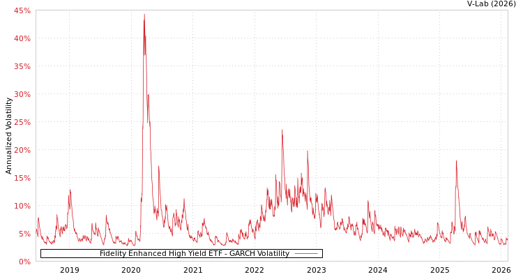 graph of Fidelity Enhanced High Yield ETF GARCH