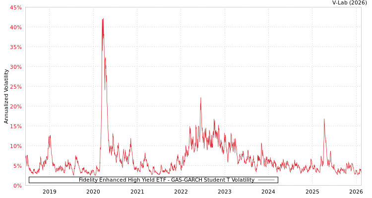 graph of Fidelity Enhanced High Yield ETF GAS-GARCH-T