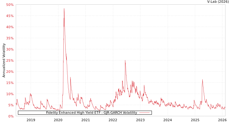 graph of Fidelity Enhanced High Yield ETF GJR-GARCH