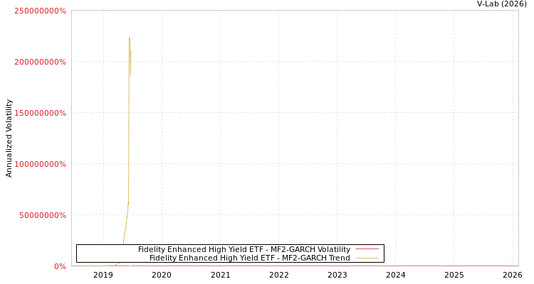 graph of Fidelity Enhanced High Yield ETF MF2-GARCH