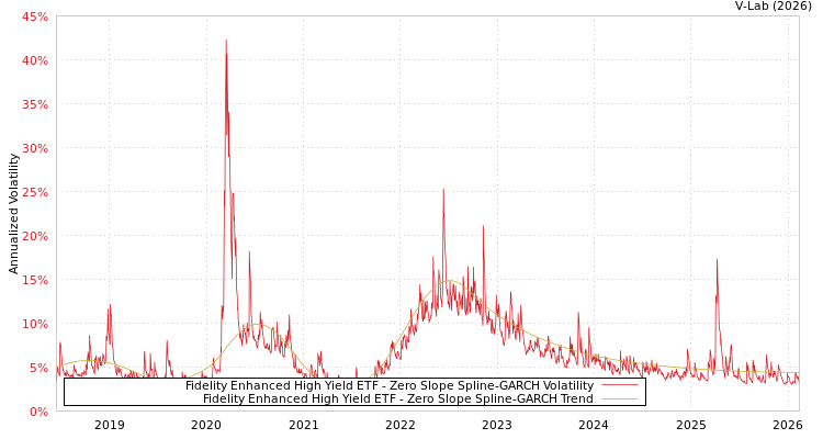 graph of Fidelity Enhanced High Yield ETF S0GARCH