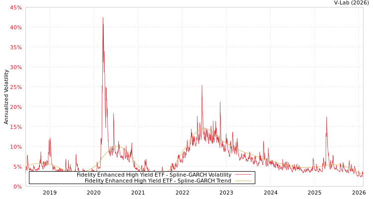 graph of Fidelity Enhanced High Yield ETF SGARCH