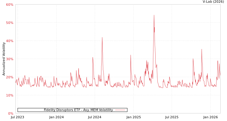 graph of Fidelity Disruptors ETF AMEM