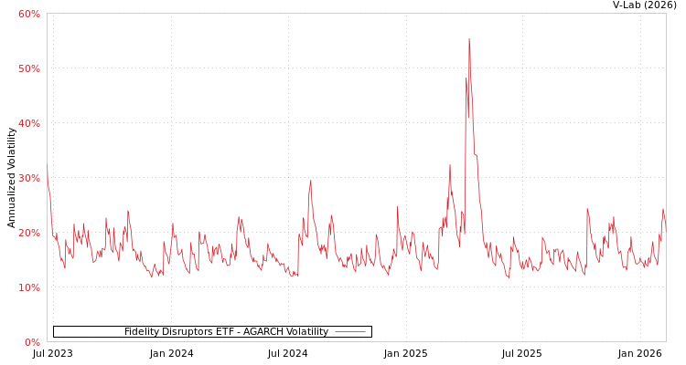 graph of Fidelity Disruptors ETF AGARCH