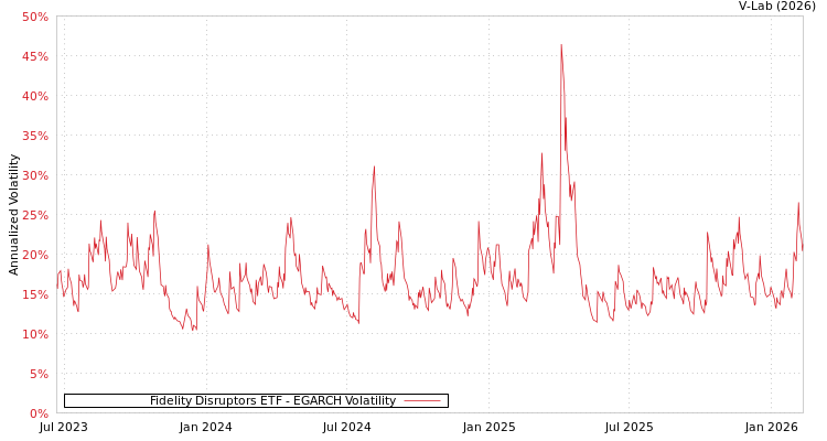 graph of Fidelity Disruptors ETF EGARCH