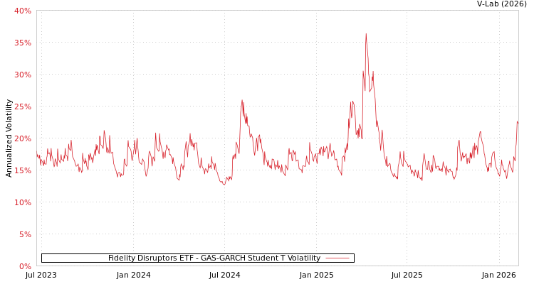 graph of Fidelity Disruptors ETF GAS-GARCH-T