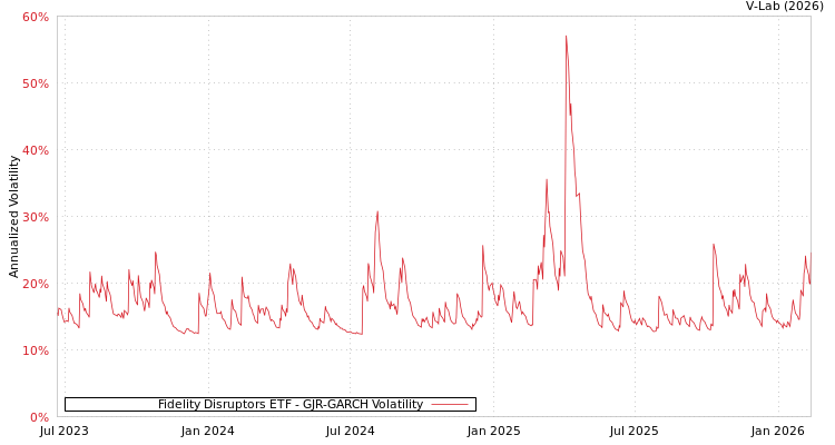 graph of Fidelity Disruptors ETF GJR-GARCH