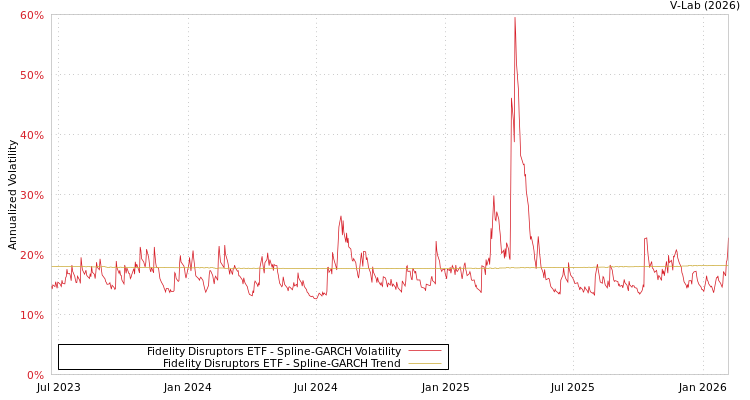 graph of Fidelity Disruptors ETF SGARCH