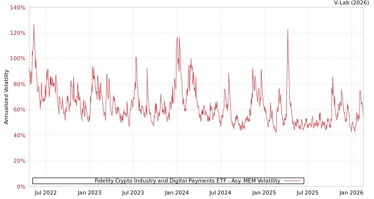graph of Fidelity Crypto Industry and Digital Payments ETF AMEM
