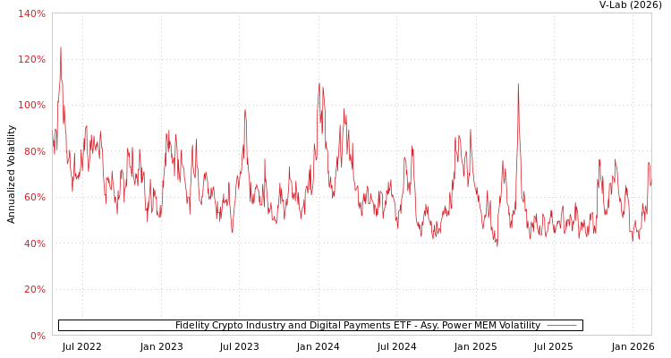 graph of Fidelity Crypto Industry and Digital Payments ETF APMEM