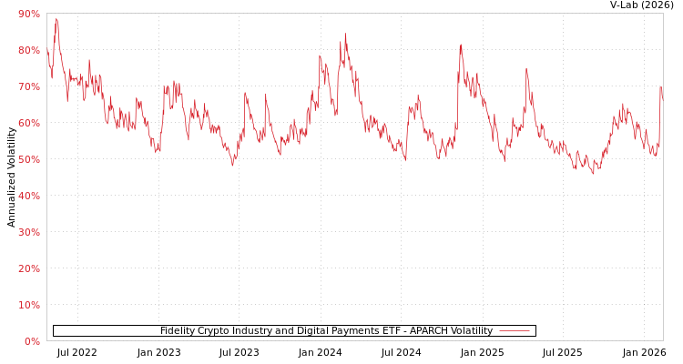 graph of Fidelity Crypto Industry and Digital Payments ETF APARCH