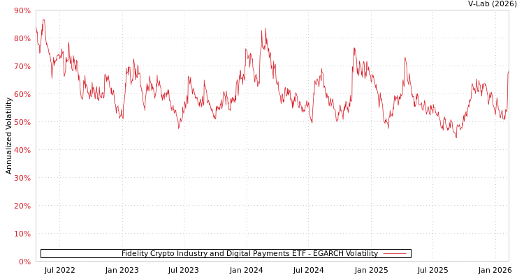graph of Fidelity Crypto Industry and Digital Payments ETF EGARCH