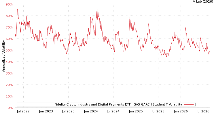graph of Fidelity Crypto Industry and Digital Payments ETF GAS-GARCH-T