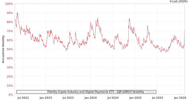 graph of Fidelity Crypto Industry and Digital Payments ETF GJR-GARCH