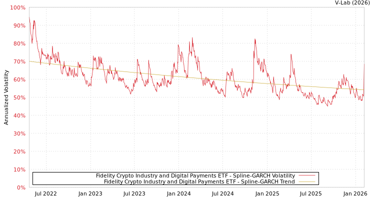 graph of Fidelity Crypto Industry and Digital Payments ETF SGARCH