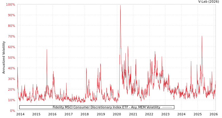 graph of Fidelity MSCI Consumer Discretionary Index ETF AMEM
