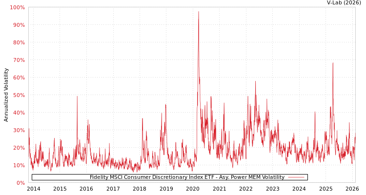 graph of Fidelity MSCI Consumer Discretionary Index ETF APMEM