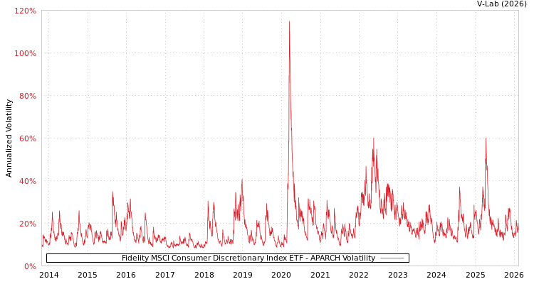 graph of Fidelity MSCI Consumer Discretionary Index ETF APARCH