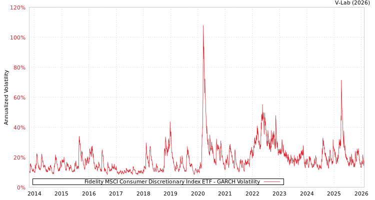 graph of Fidelity MSCI Consumer Discretionary Index ETF GARCH