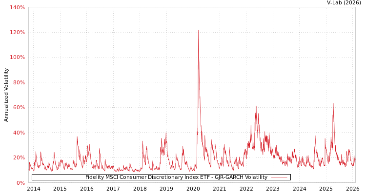 graph of Fidelity MSCI Consumer Discretionary Index ETF GJR-GARCH