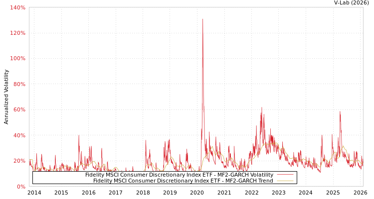 graph of Fidelity MSCI Consumer Discretionary Index ETF MF2-GARCH