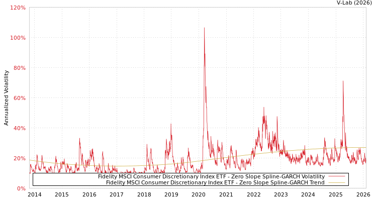 graph of Fidelity MSCI Consumer Discretionary Index ETF S0GARCH