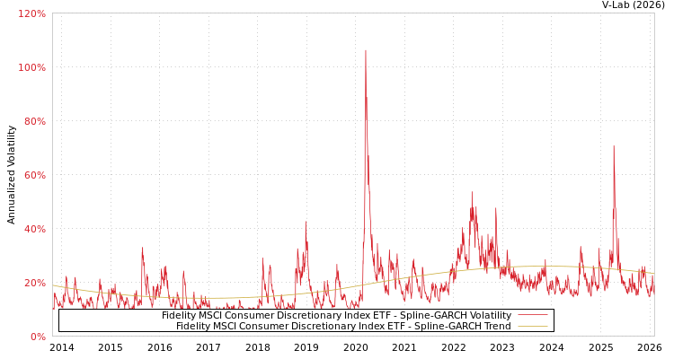 graph of Fidelity MSCI Consumer Discretionary Index ETF SGARCH