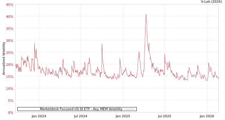 graph of Marketdesk Focused US DI ETF AMEM