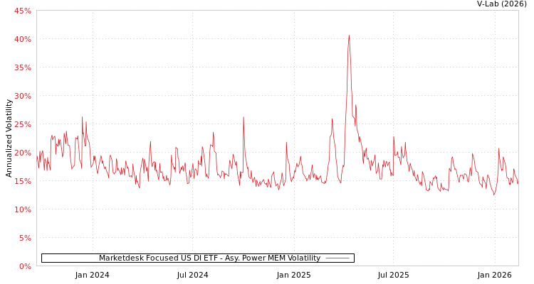 graph of Marketdesk Focused US DI ETF APMEM
