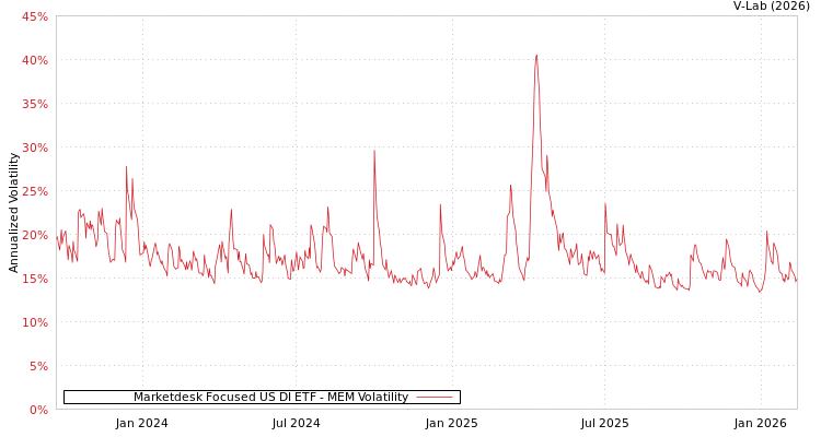 graph of Marketdesk Focused US DI ETF MEM