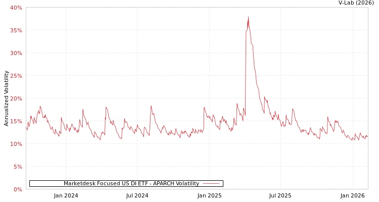 graph of Marketdesk Focused US DI ETF APARCH