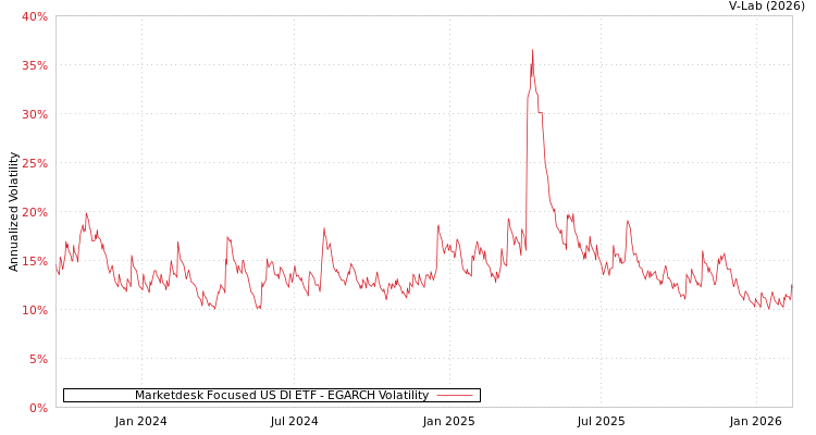 graph of Marketdesk Focused US DI ETF EGARCH