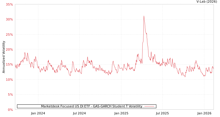 graph of Marketdesk Focused US DI ETF GAS-GARCH-T