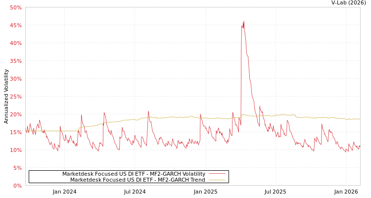 graph of Marketdesk Focused US DI ETF MF2-GARCH