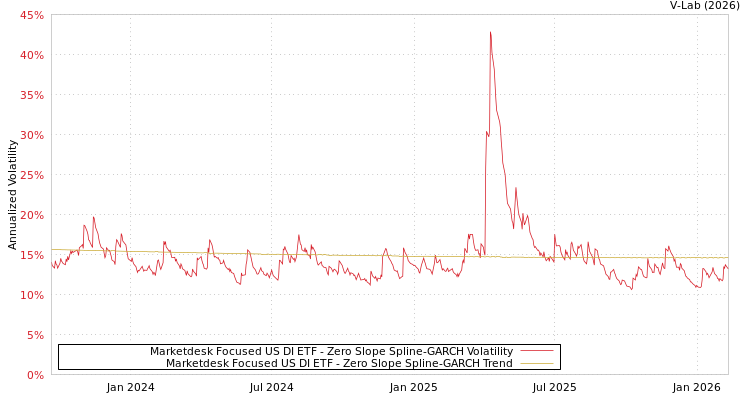 graph of Marketdesk Focused US DI ETF S0GARCH