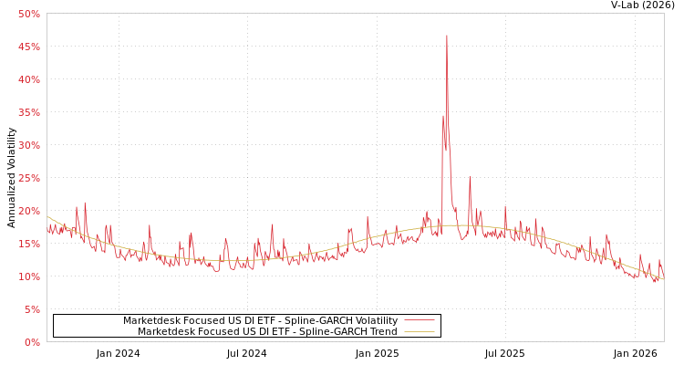graph of Marketdesk Focused US DI ETF SGARCH