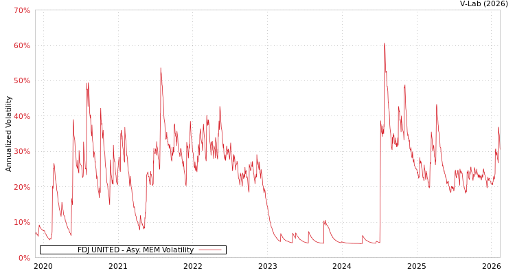 graph of FDJ UNITED AMEM
