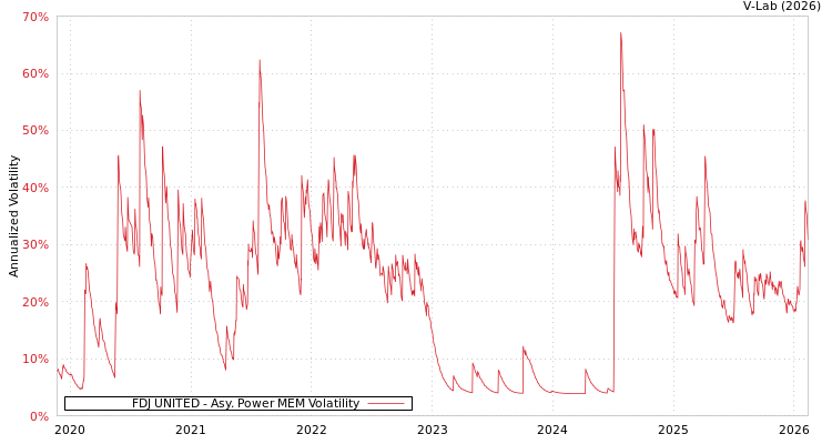 graph of FDJ UNITED APMEM