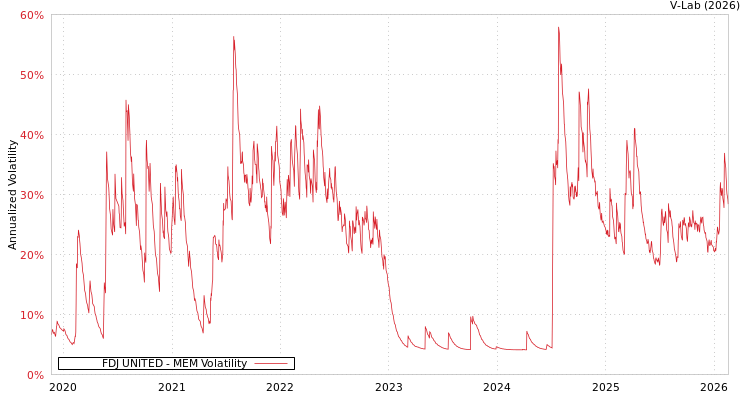 graph of FDJ UNITED MEM