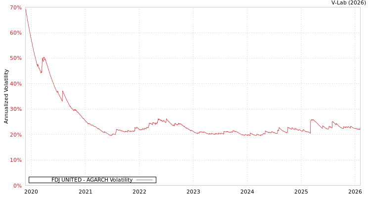 graph of FDJ UNITED AGARCH