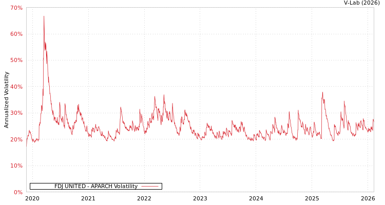 graph of FDJ UNITED APARCH