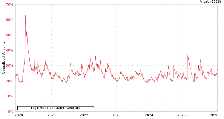 graph of FDJ UNITED EGARCH