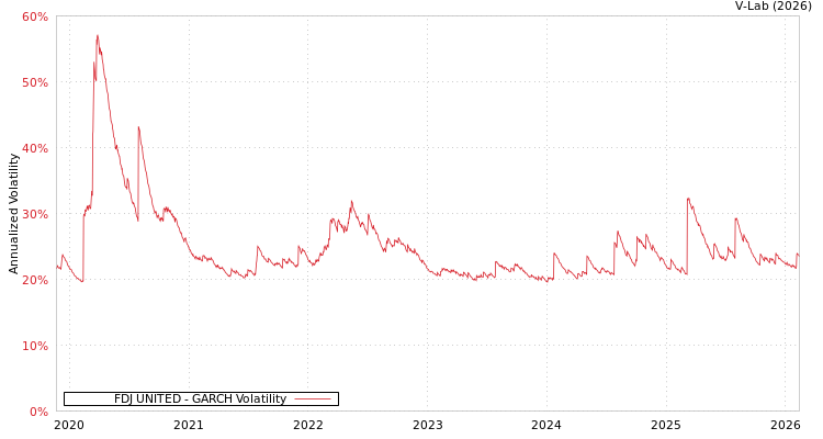 graph of FDJ UNITED GARCH