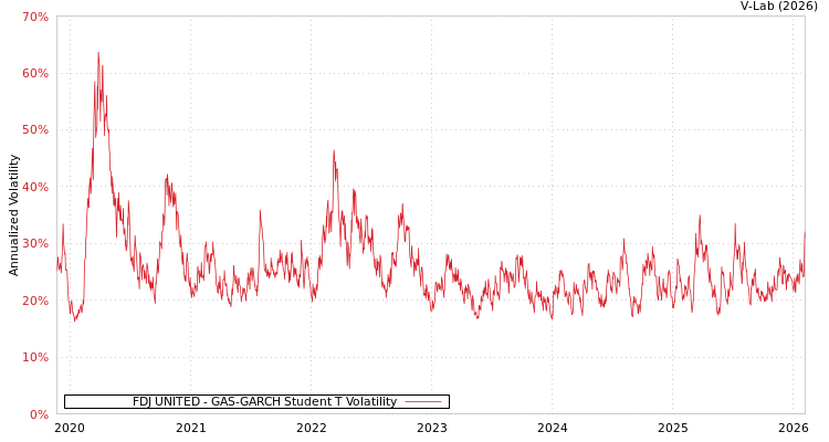 graph of FDJ UNITED GAS-GARCH-T