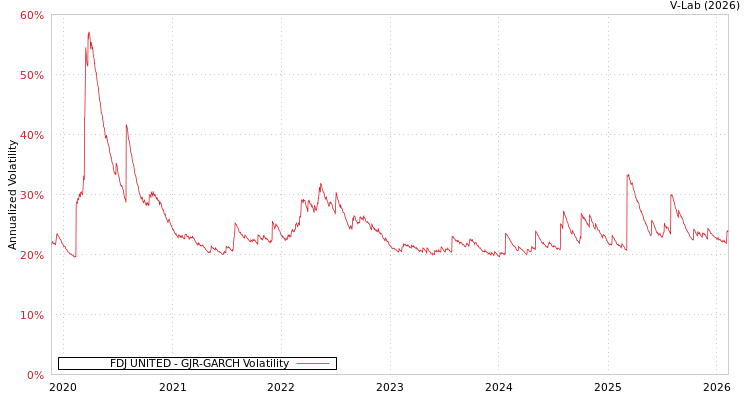 graph of FDJ UNITED GJR-GARCH