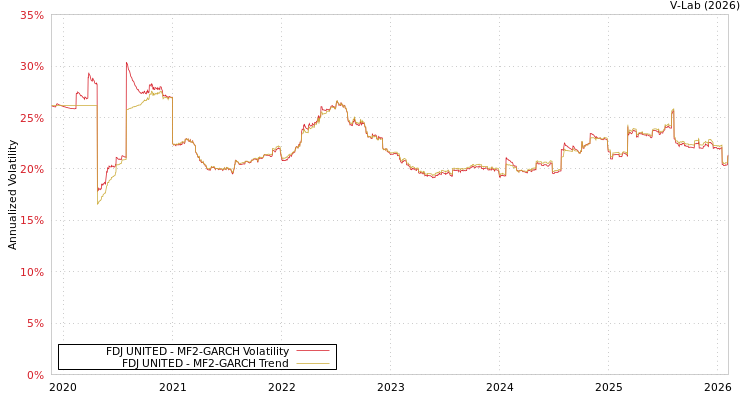 graph of FDJ UNITED MF2-GARCH