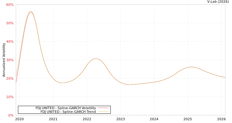 graph of FDJ UNITED SGARCH