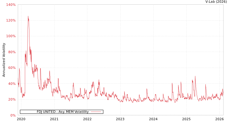 graph of FDJ UNITED AMEM